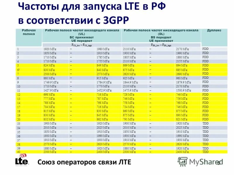 Частоты сотовой связи 2g, 3g, 4g/LTE сотовых операторов по регионам России. Частоты сотовой связи 3g, 4g/LTE. Диапазон сотовой связи 4g LTE. Диапазоны частот сотовой связи в России. На какой частоте работает россия