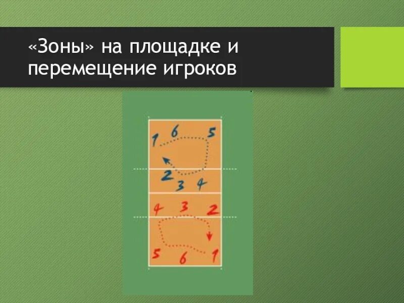 Игроком какой зоны осуществляется подача в пионербол. Зоны на площадке и перемещение игроков в волейболе. Зоны в волейболе на площадке. Волейбольная площадка с зонами игроков. Зовы на волейбольной площадке.