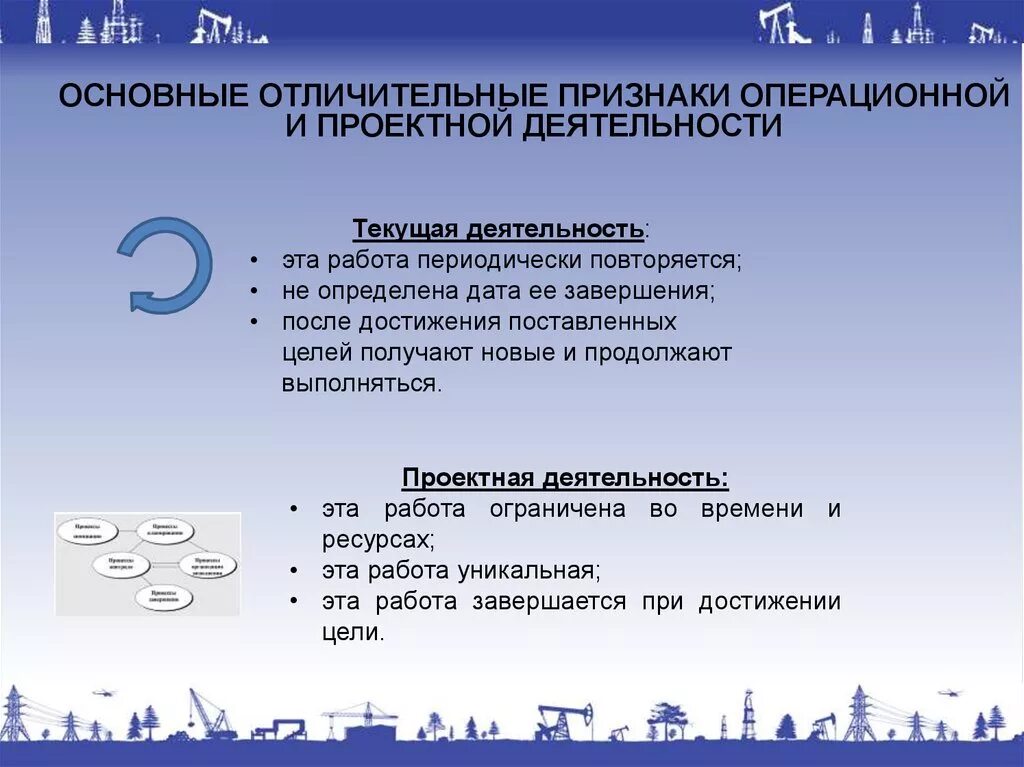 Назовите 3 признака деятельности. Признаки операционной деятельности. Текущая деятельность и проектная деятельность. Операционная и проектная деятельность. Перечень характерных черт проектной деятельности.