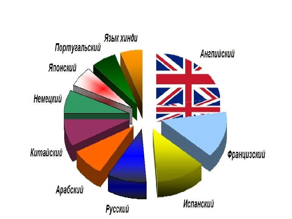 Самые распространенные языки в мире. Самые распространенные языки.