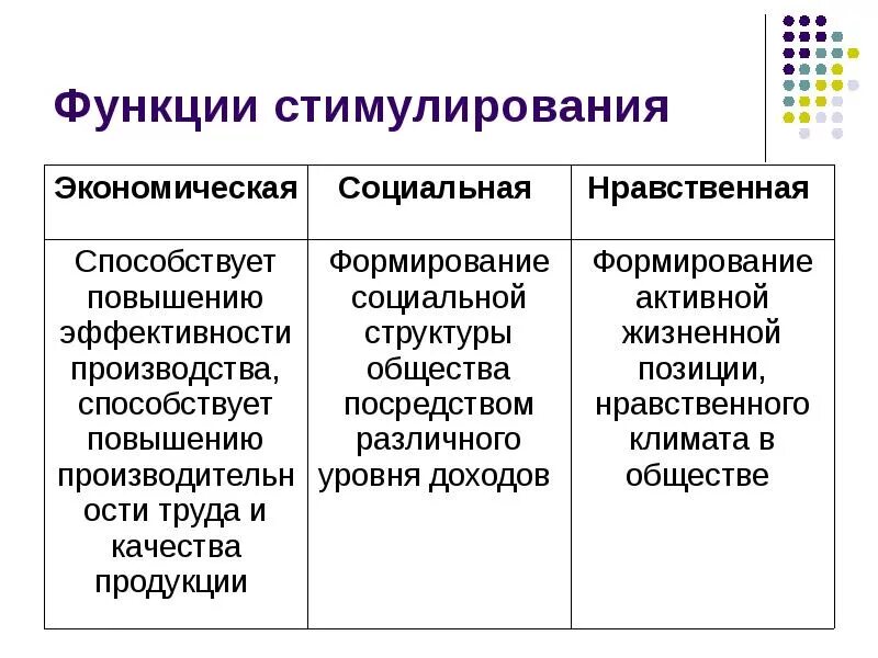 К функциям стимулирования относятся. Функции стимулирования труда. Заработная плата и стимулирование труда. Типы оплаты труда ОГЭ. Заработная плата и стимулирование труда ОГЭ.