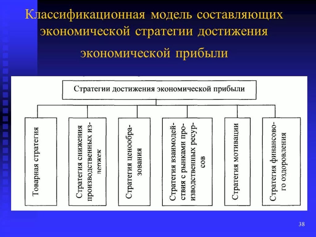Экономическое составляющее. Модель экономической прибыл. Элементы экономической стратегии. Составляющие статистики экономики. Экономические составляющие