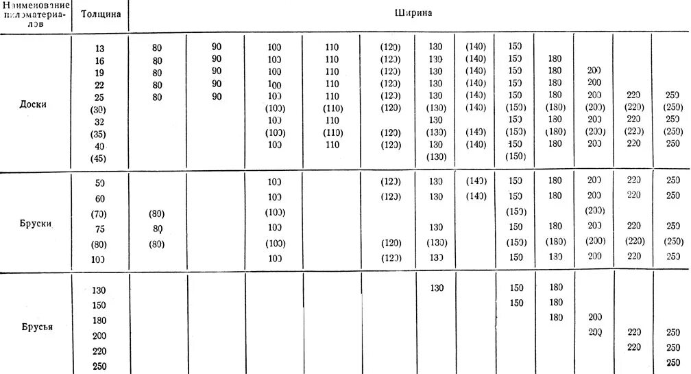 Бруски обрезные хвойных пород длиной. Размеры деревянных брусков таблица. Толщина пиломатериалов хвойных пород. Сорта доски обрезной таблица. Стандартные Размеры деревянных брусков.