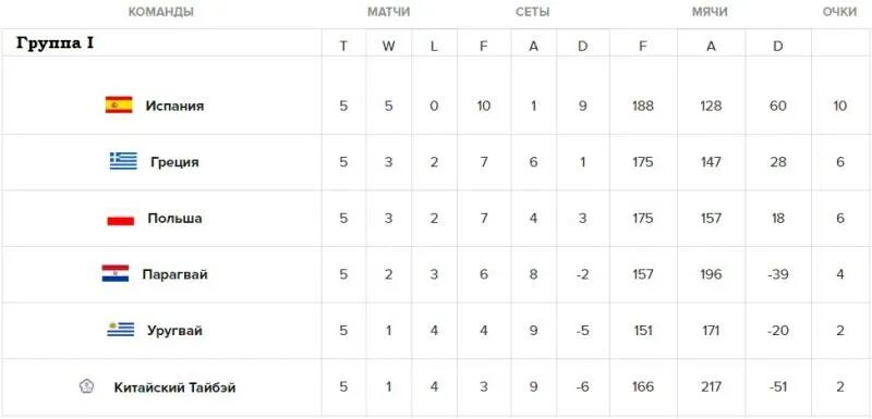 Гандбол Чемпионат Европы таблица. Таблица гандбол женщины Чемпионат России. Турнирная таблица по гандболу женщины. Расписание турнирная игра испании