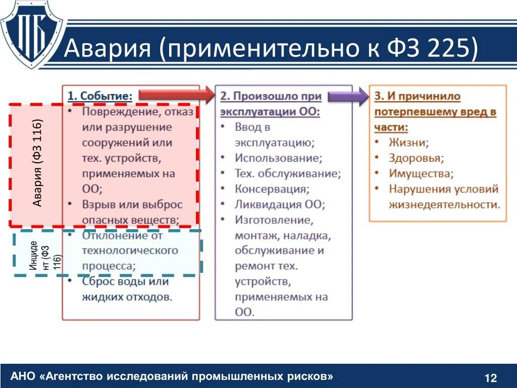 21.07 1997 116 фз статус. Страхование опасных объектов. ФЗ 225. Авария по 116 ФЗ. Презентация ФЗ 116.