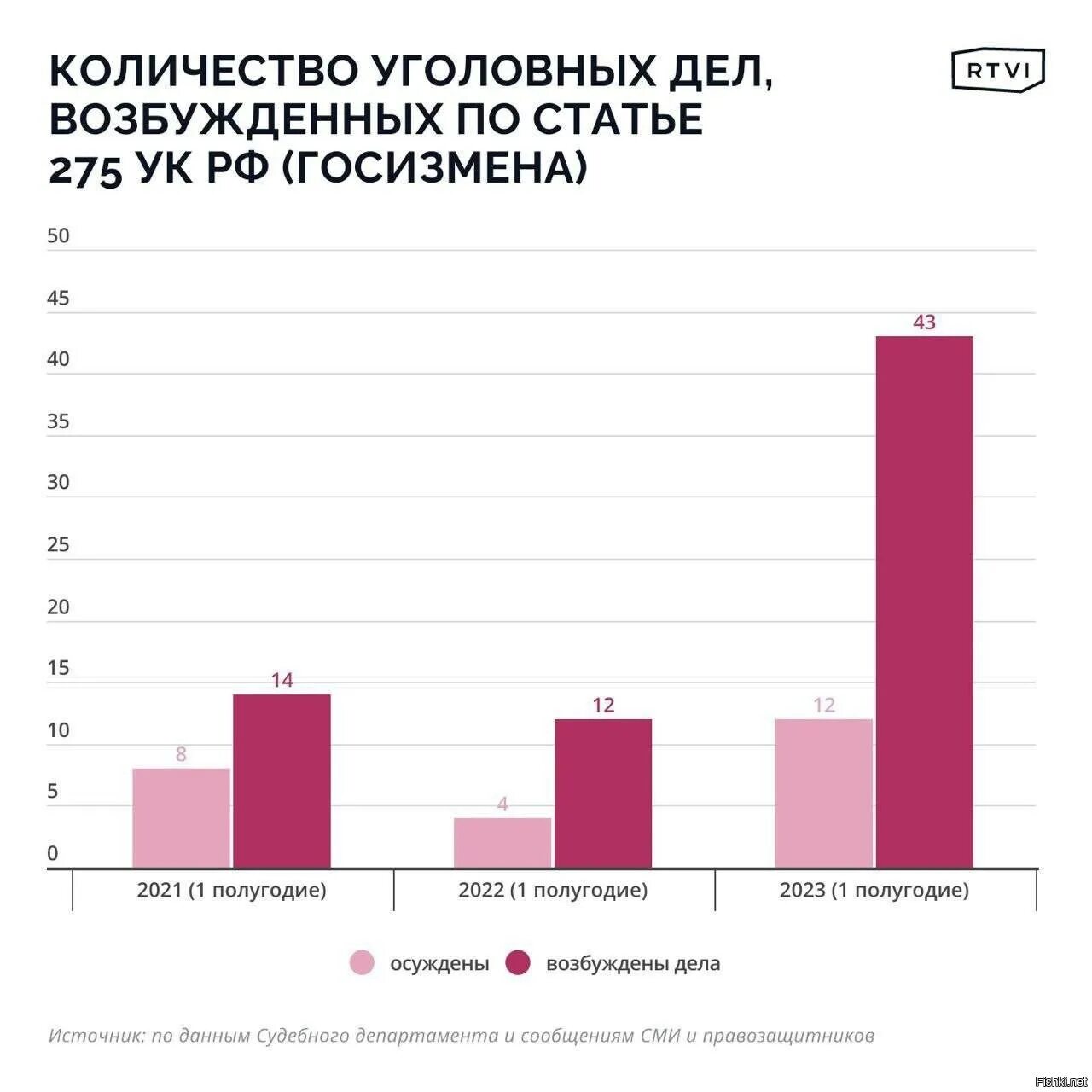 Количество заключенных в 2023 в РФ. Диаграмма с количеством человек. Численность осужденных в России. Диаграмма России. Кокок