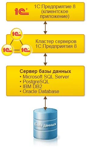 Клиент 1с предприятия. Клиент серверная архитектура 1с схема. схема клиент сервер 1с. варианты клиент серверной архитектуры 1с. архитектура клиент-сервер базы данных 1с.