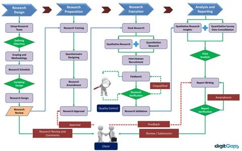 Research Methodology - digitGaps.