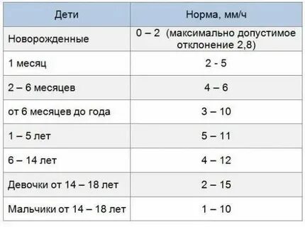Норма соэ ребенок 1 год