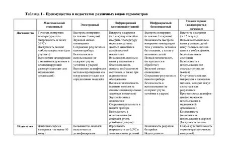 Достоинства и недостатки термометров