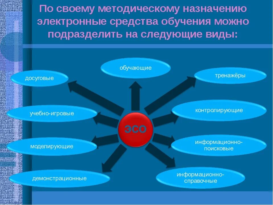 Образование электронных учебно методических. Электронные средства обучения. Виды электронного обучения. Электронные средства обучения виды. Электронные средства, используемые на уроках.