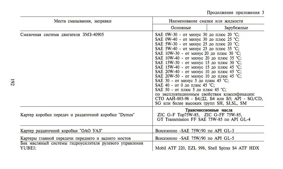 Какое масло заливать в коробку уаз. УАЗ Патриот масла объем масла. Заправочные емкости УАЗ 390995. Заправочные емкости УАЗ Патриот двигатель 409. УАЗ Патриот сколько масла заливать.