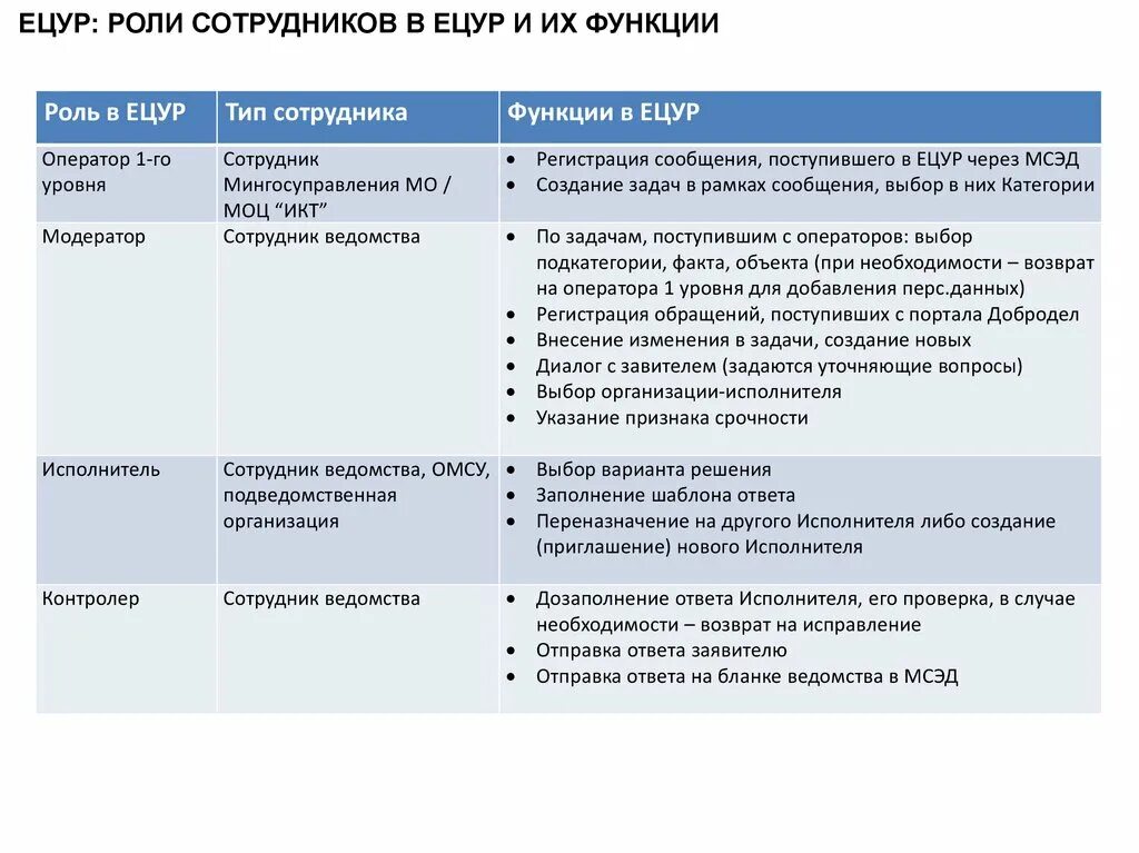 ЕЦУР система. Описание ролей it сотрудников. Функция и роль сотрудников для проекта. ЕЦУР работа с обращениями.