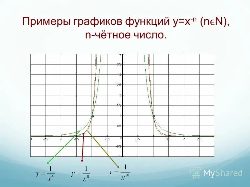 График функции примеры. График пример. Функция y=x. Графики примеры с описанием.