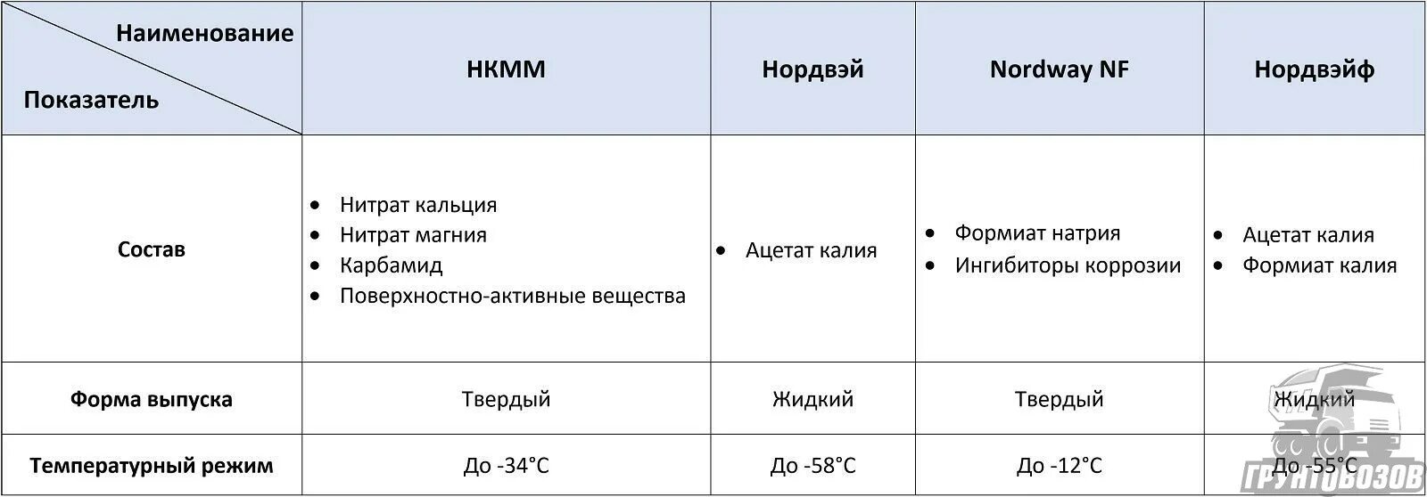 Реагент пгм. Классификация противогололедных реагентов. Противоледный реагент состав. Классификация ПГМ. 2. Классификация противогололедных реагентов..