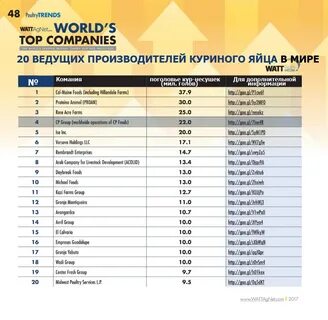 Рейтинг изготовителей