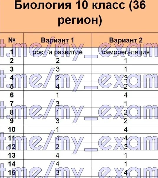 Ответы рдр физика. РДР по биологии. РДР 10 класс. Ответы РДР 10 класс. РДР 8 класс.