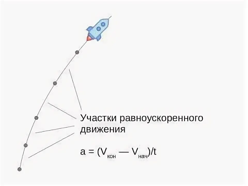 Я ракета на ускорение. Ускорение ракеты. Ускорение ракеты при взлете. Формула ускорения ракеты. Дым от старта ракеты при взлете gif PNG.