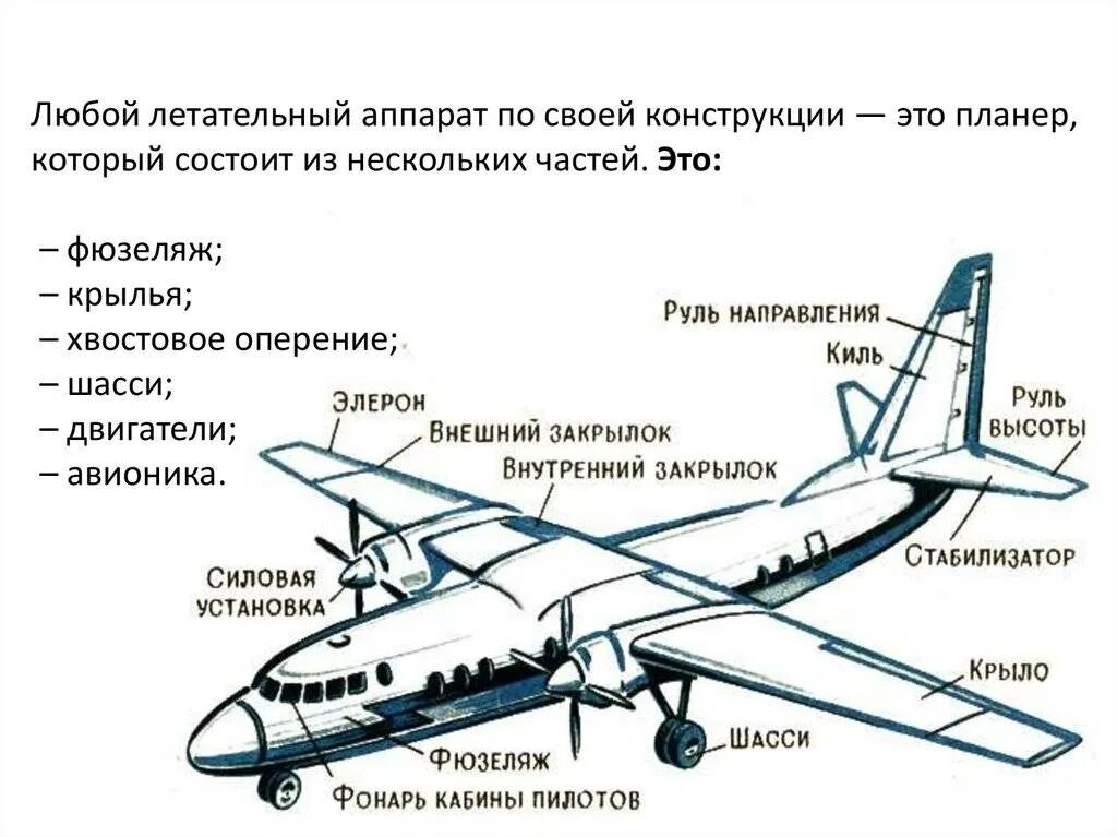 Фюзеляж конструкция летательных аппаратов. Конструкция планера самолета. Основные части планера самолета. Конструктивные элементы крыла самолета. Элерон это