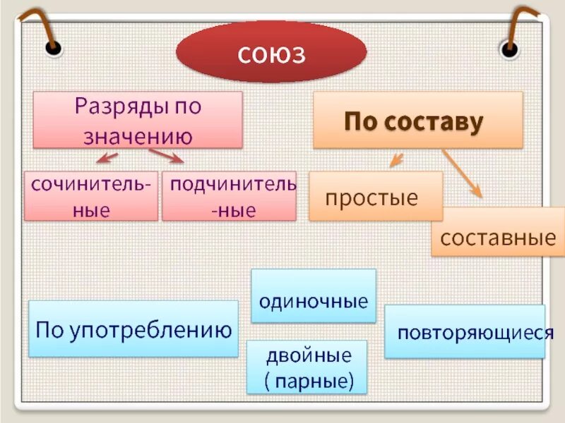 На какие группы делятся союзы по значению