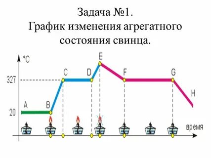 График изменения агрегатного состояния
