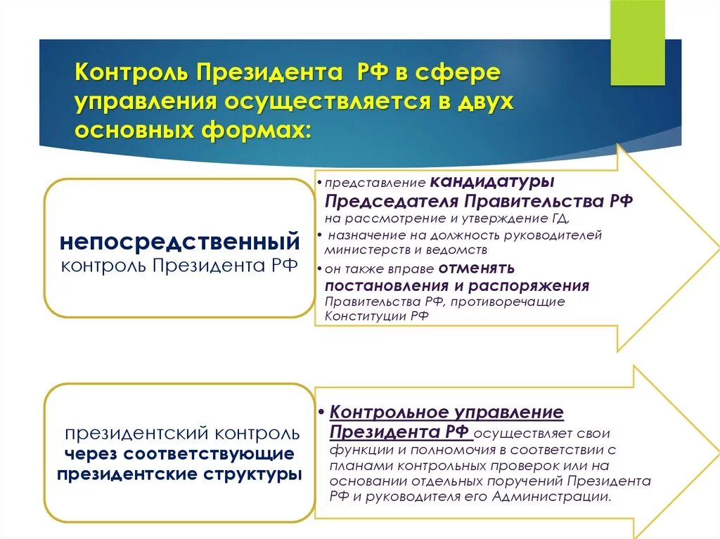 Контроль президента РФ. Непосредственный контроль президента РФ. Субъекты президентского контроля. Формы непосредственного контроля президента РФ.