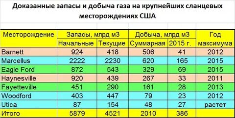 Утвердить запасы