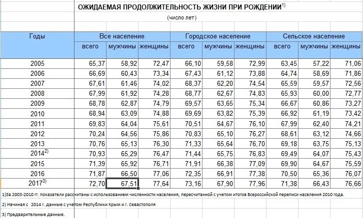 Средняя ожидаемая продолжительность жизни. Нфк сбережения. продолжительность жизни городского и сельского населения. ожидаемая продолжительность жизни в ленинградской области. нфк сбережения чебоксары вклады.