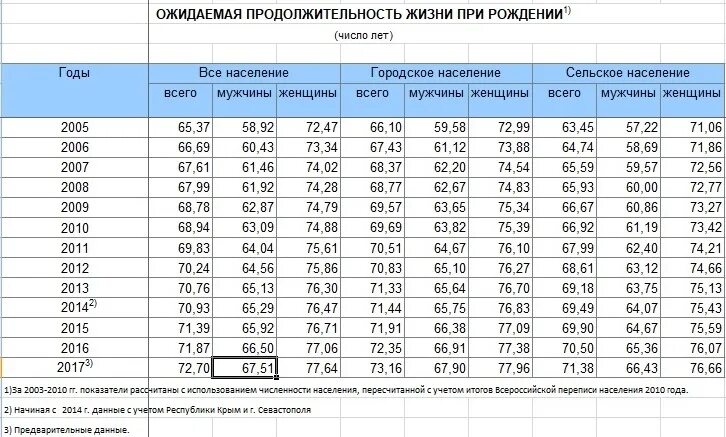 Увеличение продолжительности жизни геншин. Ожидаемая Продолжительность жизни. Ожидаемая Продолжительность жизни при рождении. Ожидаемая Продолжительность жизни в России по годам. Карта ожидаемой продолжительности жизни.