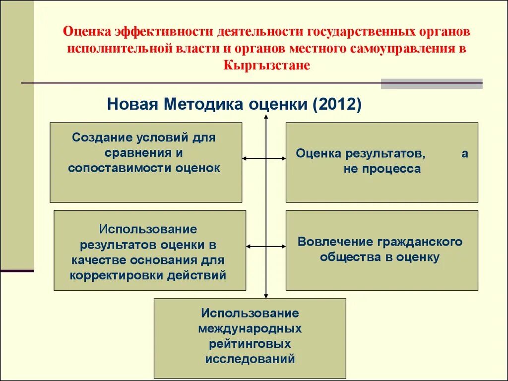 Эффективности деятельности органов государственной власти. Оценка эффективности деятельности органов государственной власти. Оценка эффективности деятельности государственных органов. Оценка эффективности деятельности органов местного самоуправления. Оценка деятельности местной власти.