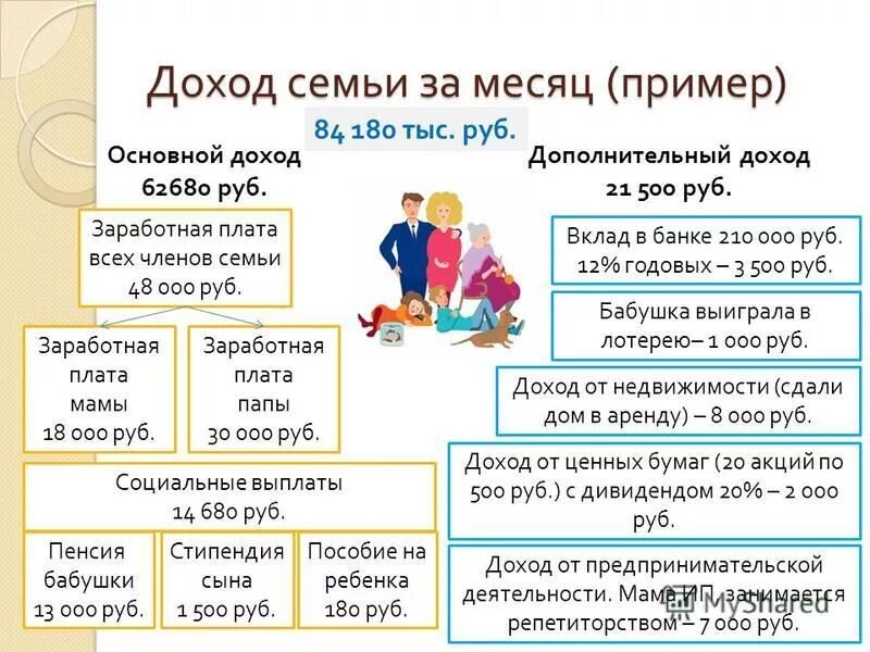 Доходы семьи. Заработная плата членов семьи. Заработная плата членов семьи, пенсия. Семейные доходы в % к общему доходу семьи. Пособия зарплата мамы