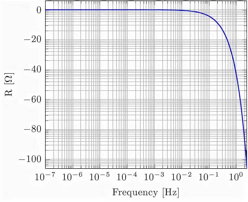 Log scale