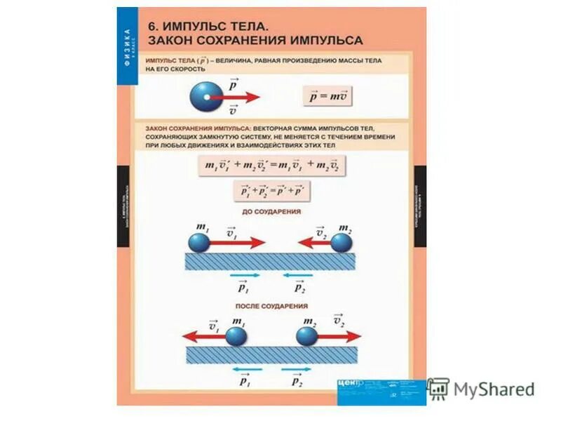 Импульс физика 9 класс. Тема Импульс физика 9 класс. Контрольная работа физика 9 класс законы сохранения