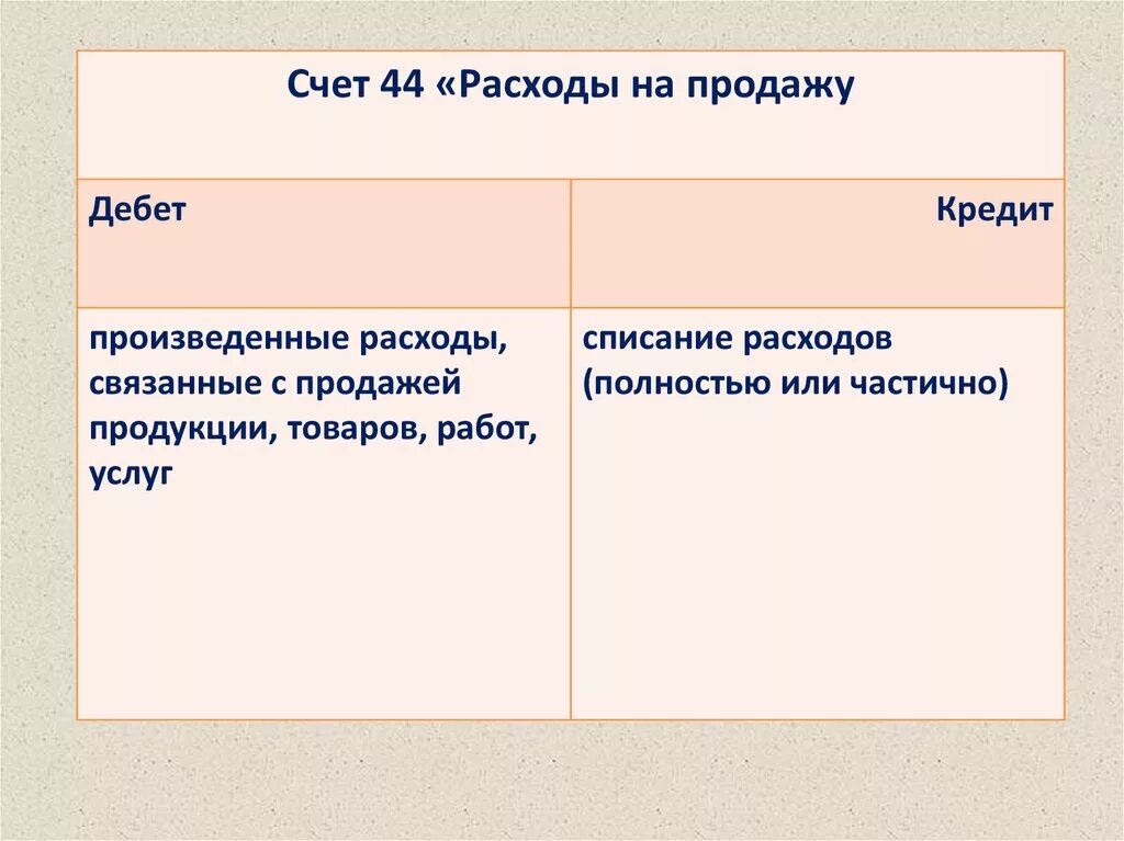 Списание расходов на продажу. Счет 44 расходы на продажу. Списаны расходы на продажу дебет кредит. Списание расходов на продажу продукции. 44 Счет дебет и кредит.