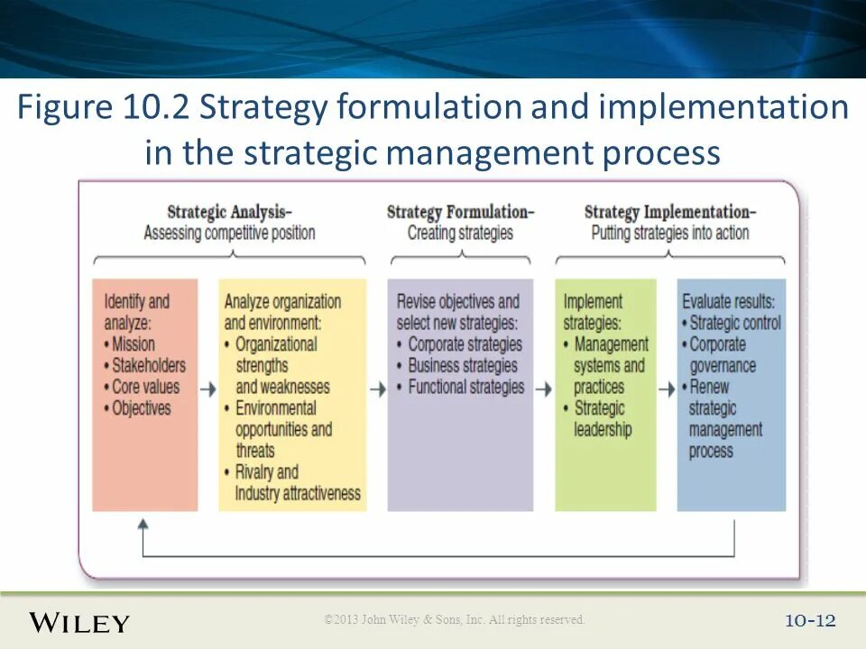 Strategy analysis. Strategic management process. strategy implementation. the strategic management process 2025г. implementation process.