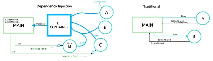 Spring dependency injection. Dependency injection. внедрение зависимости. dependency injection java. dependency injection вид паттерна.
