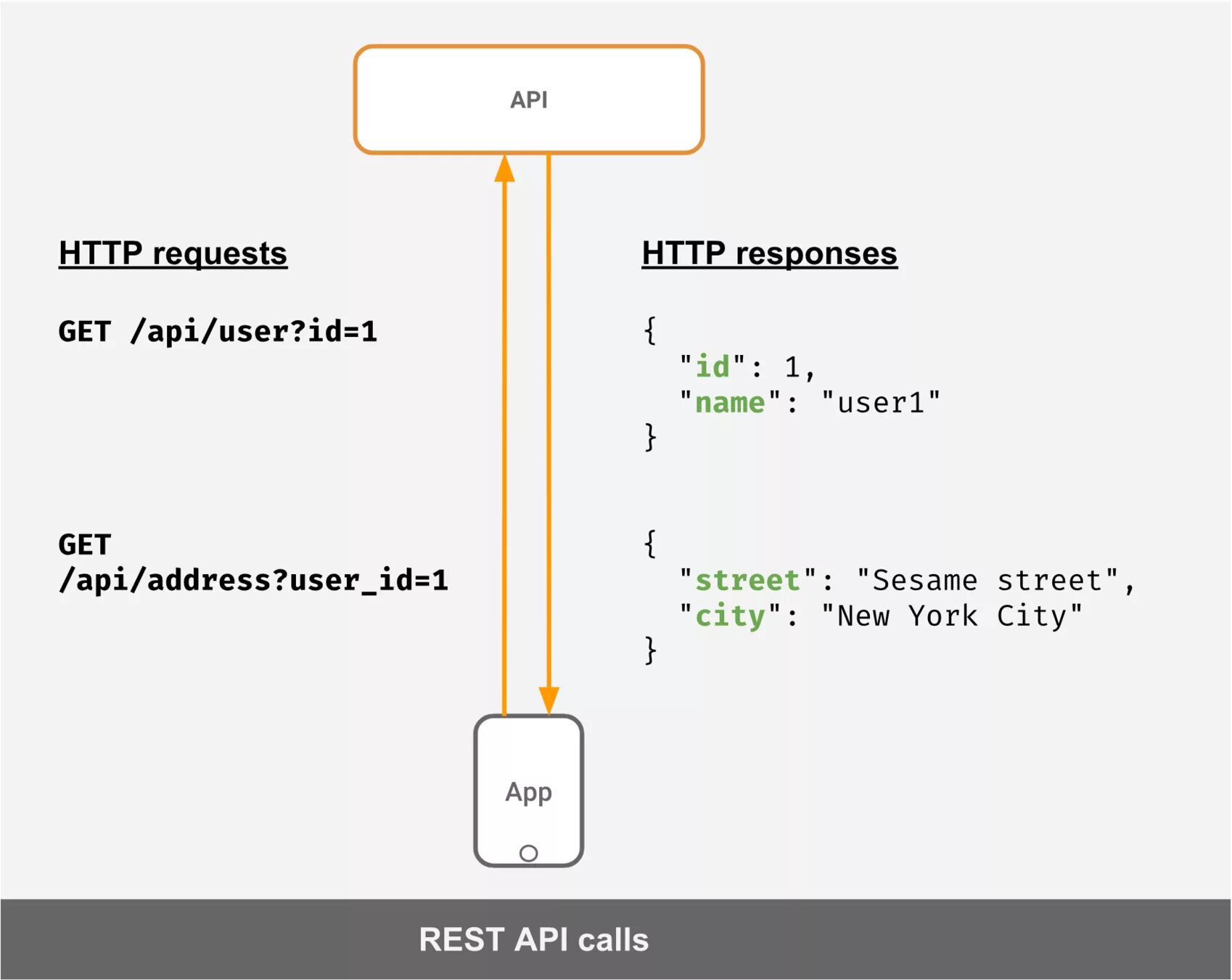 Rest API. Схема работы rest API. Проектирование rest API. Rest API что это простыми словами. Rest значения