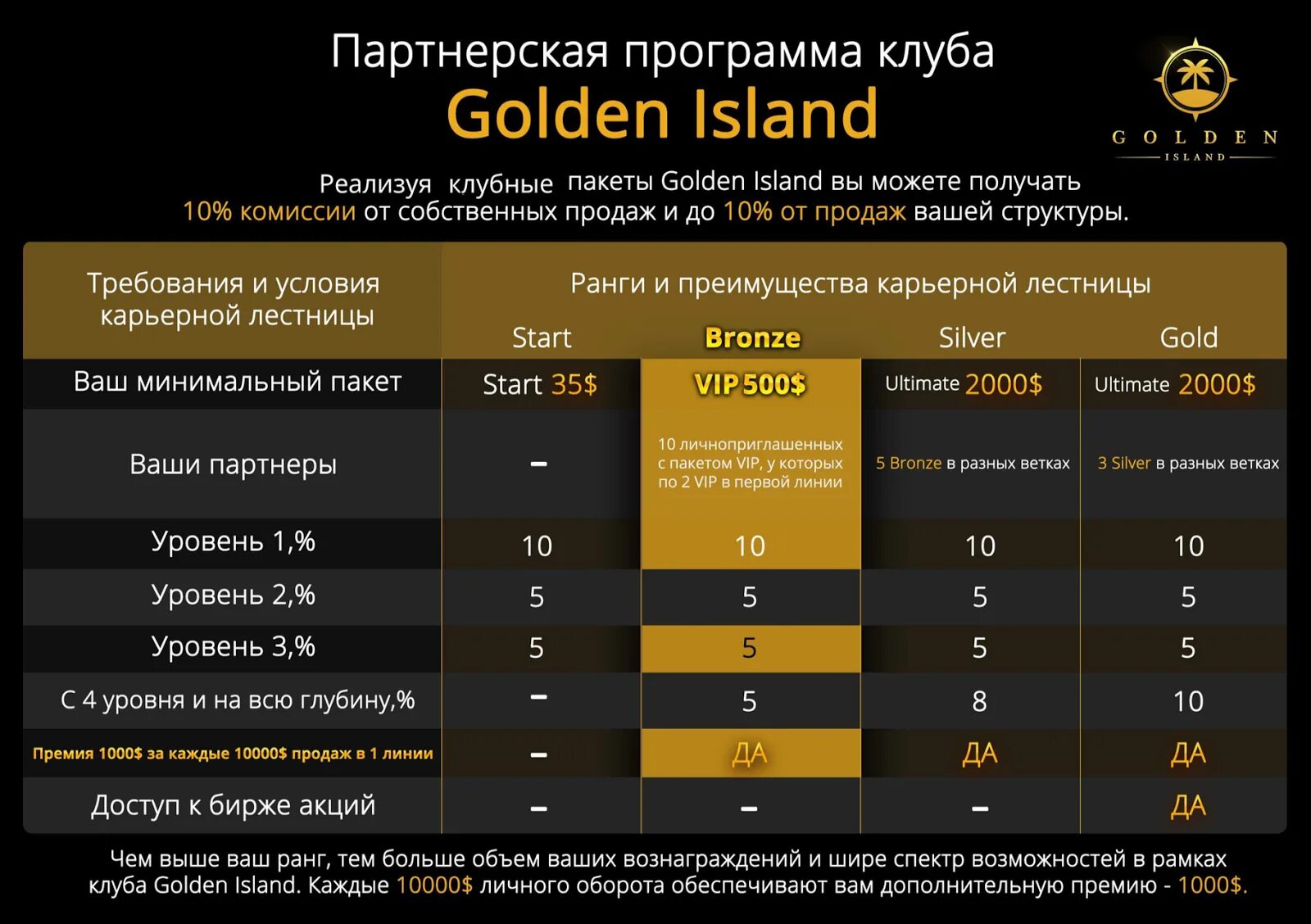 Программа gold. Программа клуба. Partners программа. Golden Island Club. Партнерская программа-казино Голд фишка.