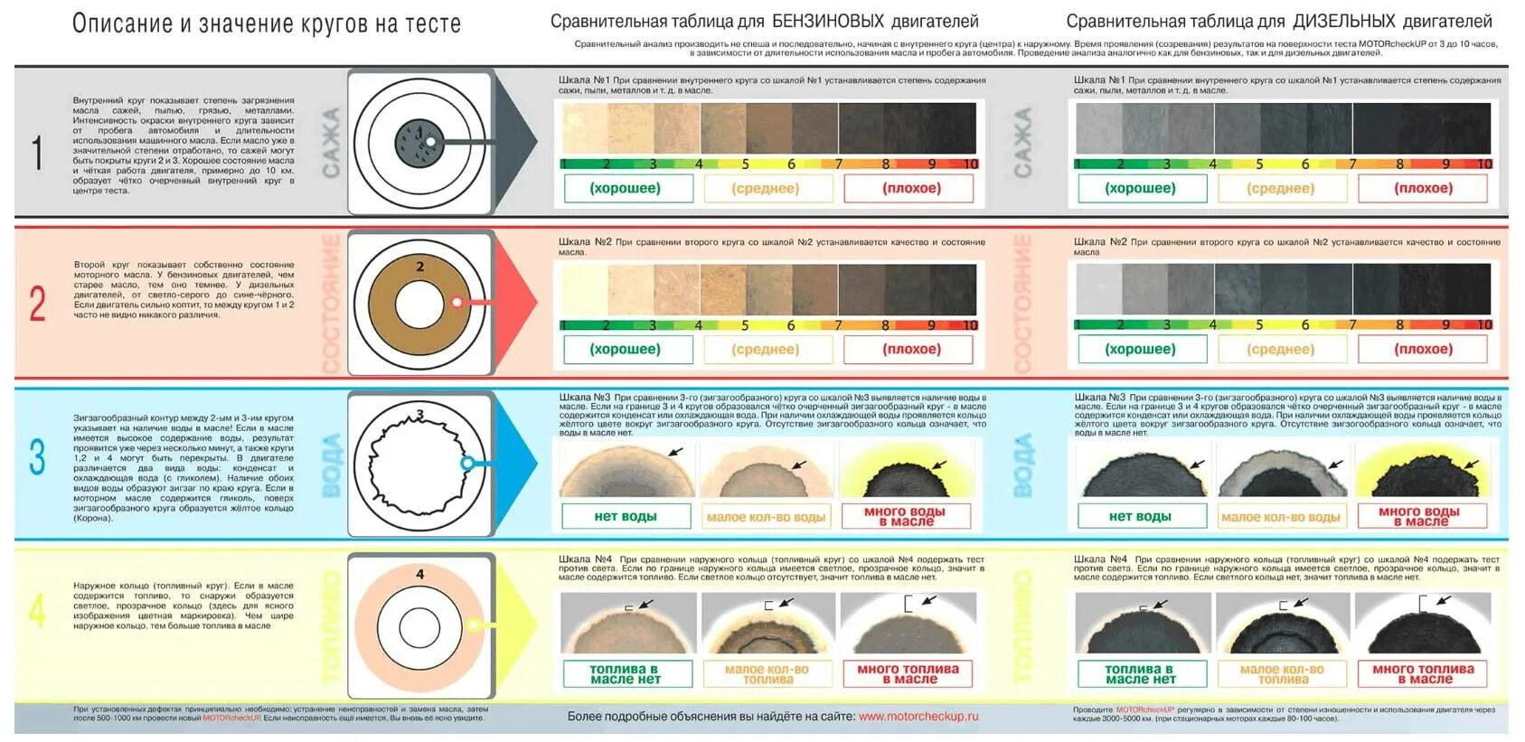 Метод капельной пробы моторного масла. Капельная проба моторного масла дизель. Капельный метод проверки моторного масла бензин. Капельный анализ моторного масла дизельного двигателя. Тест масла на бумаге