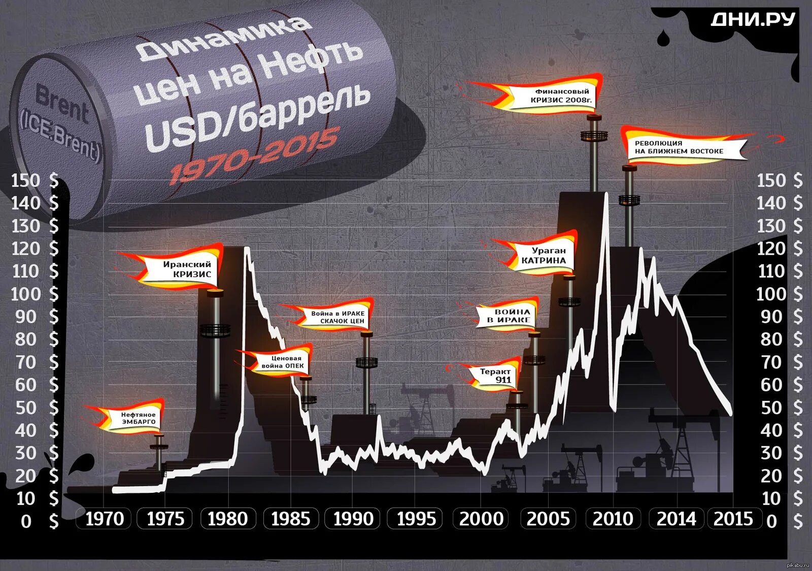 Стоимость нефти график. Нефть цена. Цены на нефть диаграмма. Рост цен на нефть.