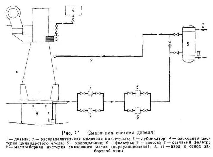 система смазки судового двигателя с сухим картером. схема масляной системы судового двигателя. масляная система тепловоза тэп70бс. схема масляной системы с мокрым картером. функциональная схема системы охлаждения забортной водой.