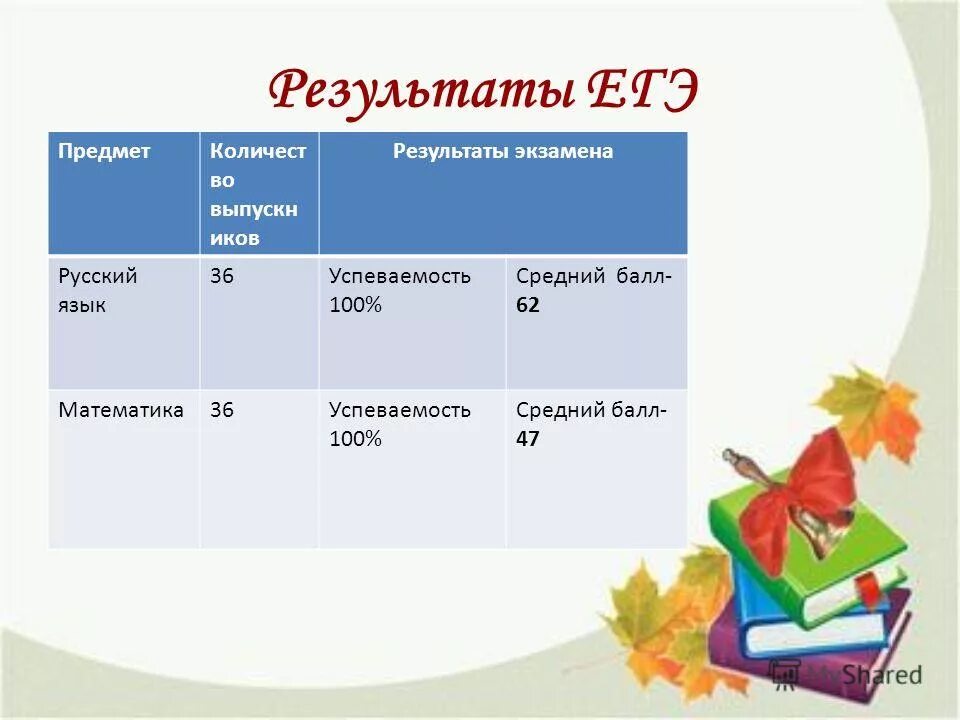 система оценок по 100 бальной шкале. 75 это какая оценка. баллы в скайсмарте и оценки. перевод баллов в оценку. 88 баллов из 100.
