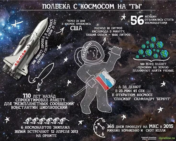 Путь россии в космос. Инфографика космос. Плакаты о космосе и космонавтах. Инфографика космонавтика. Российский космос инфографика.