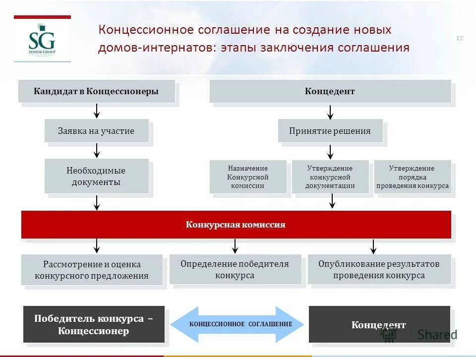 Схема концессионного соглашения. Заключение концессионного соглашения. Порядок заключения концессионного соглашения. Цель концессионного соглашения.