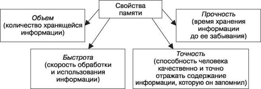 4 качества памяти. Процессы памяти в психологии схема. Свойства памяти в психологии. Свойства памяти схема. Свойства памяти в психологии схема.