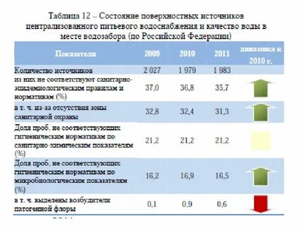 Выбор источника централизованного водоснабжения
