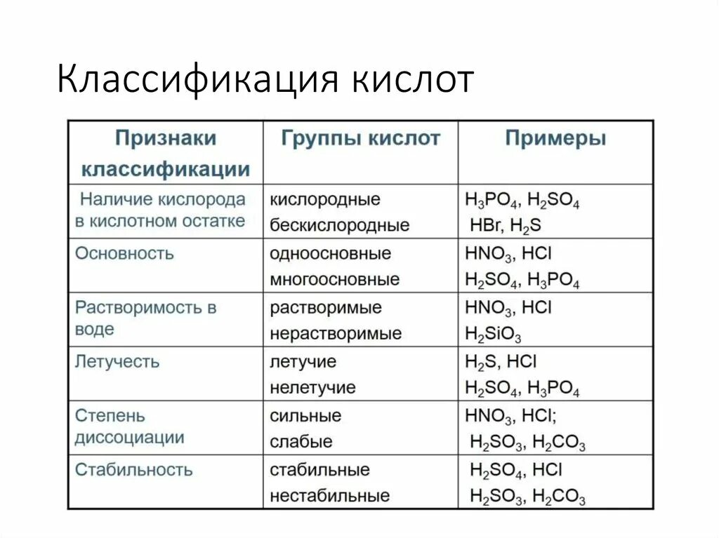 Дать определение кислот написать формулы. Классификация кислот в химии 8 класс. Классификация кислот химические свойства кислот. Неорганика кислоты классификация. Классификация кислот таблица.