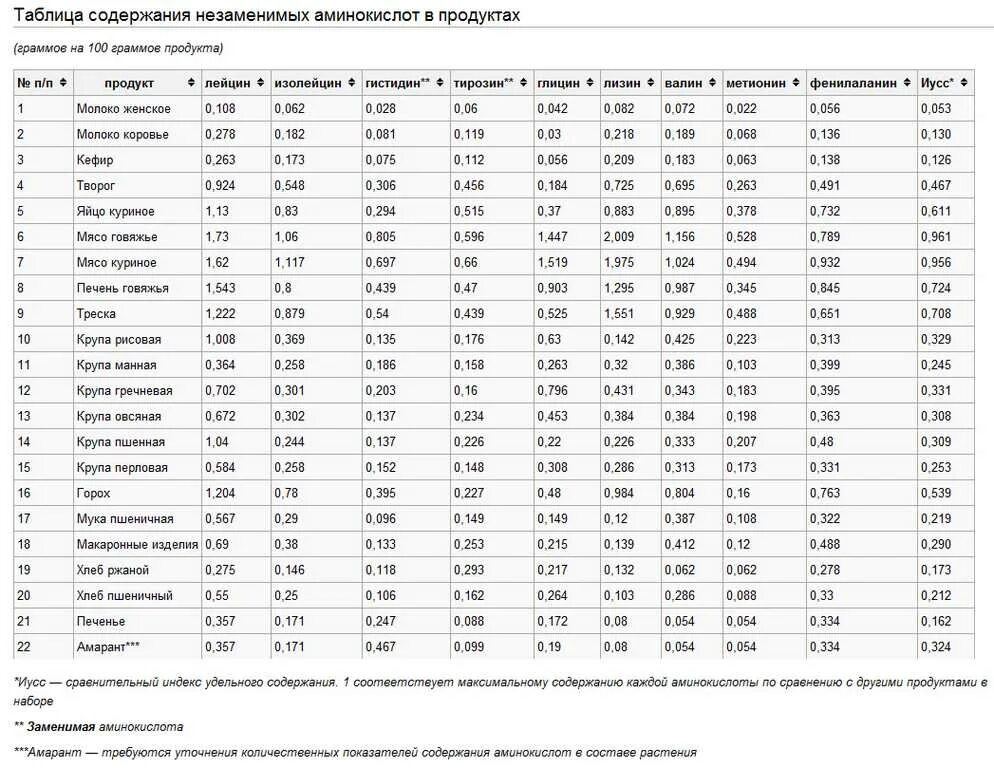 В каких продуктах содержится аргинин таблица Пин на доске ВСЕ ДЛЯ ФИТНЕСА