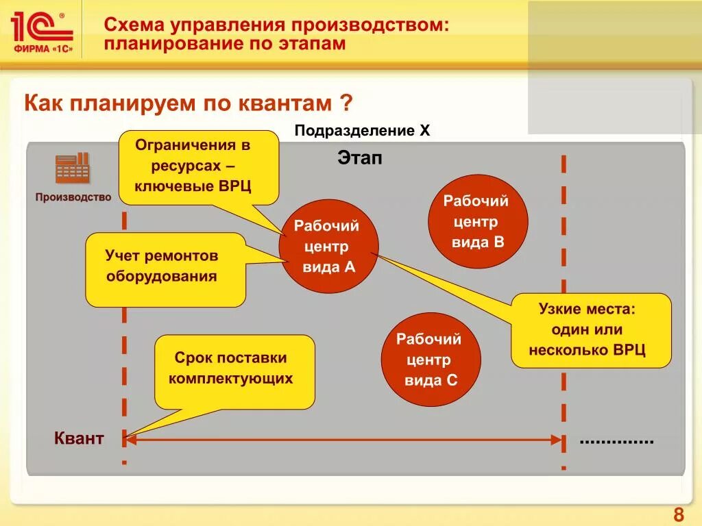 1 с управление производством. Схема планирования производства на предприятии. Схема управления производством. Этапы производственного планирования. Производственный план схема.