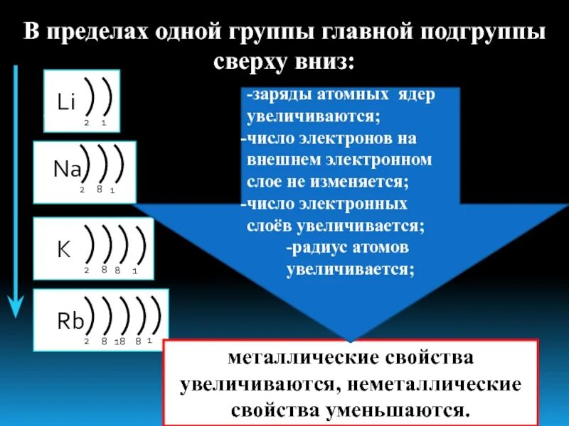 Объясните изменение свойств. Как определить число внешних электронов в атоме. Внешний энергетический уровень. Изменение числа электронов на внешнем энергетическом уровне атомов. В пределах одной группы.